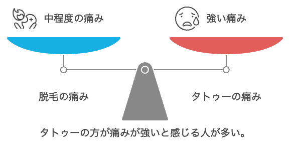 脱毛とタトゥーどちらが痛いかの図